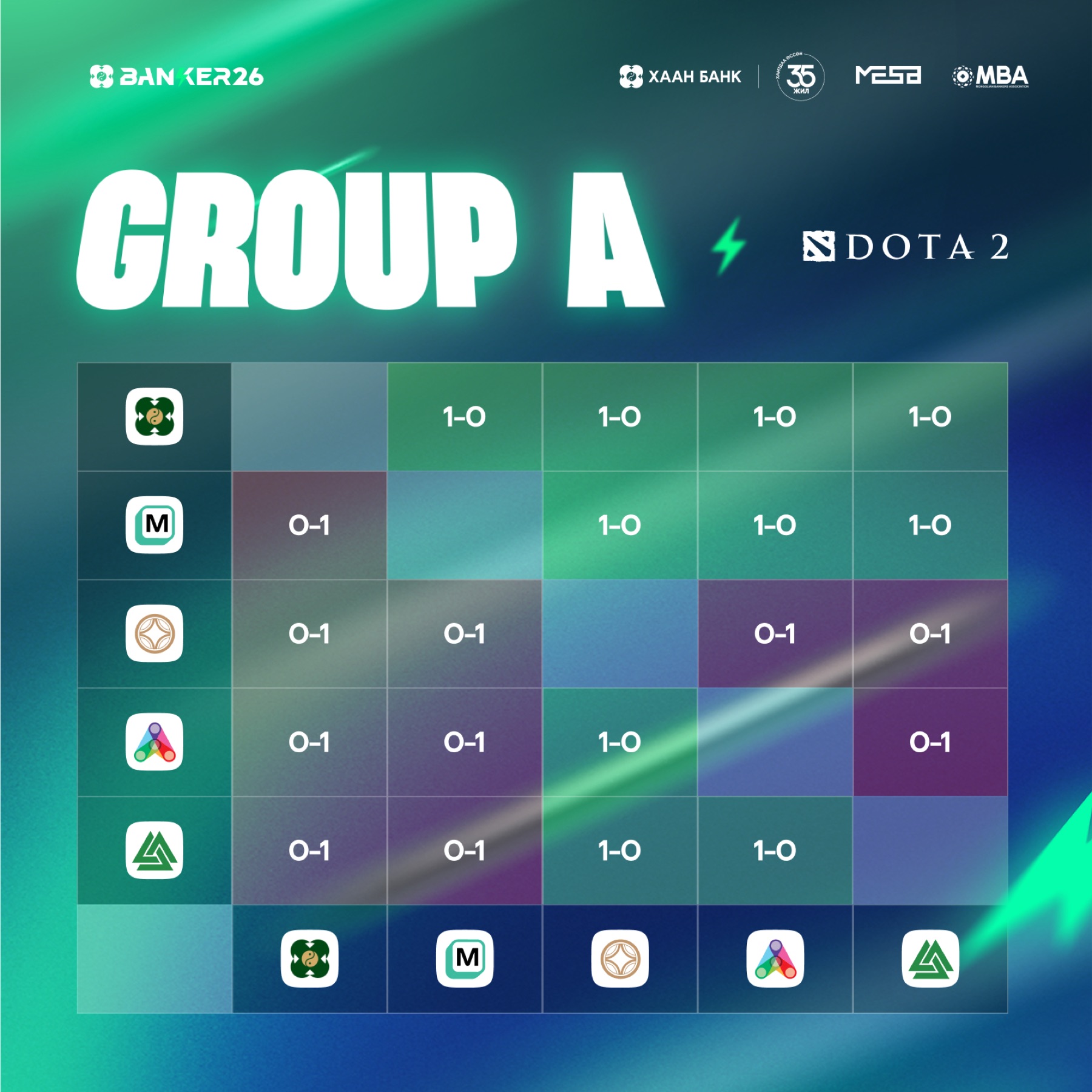Group A results matrix