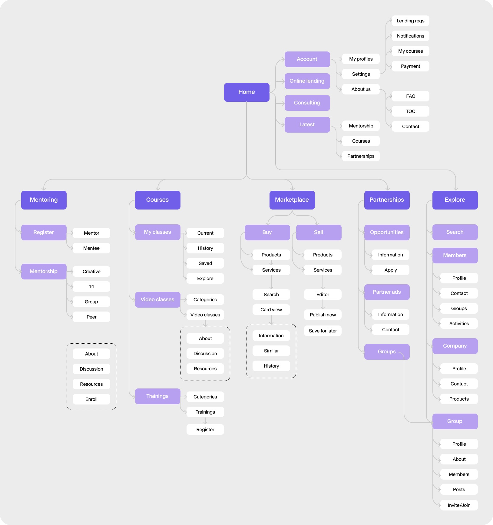The sitemap: five primary areas under the home screen.